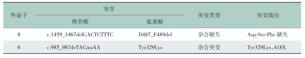 表2 患者基因突变位点